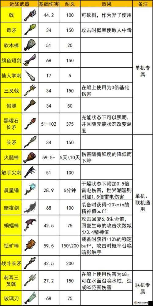 饥荒游戏中全武器伤害值详细解析，助你轻松应对生存挑战无忧！